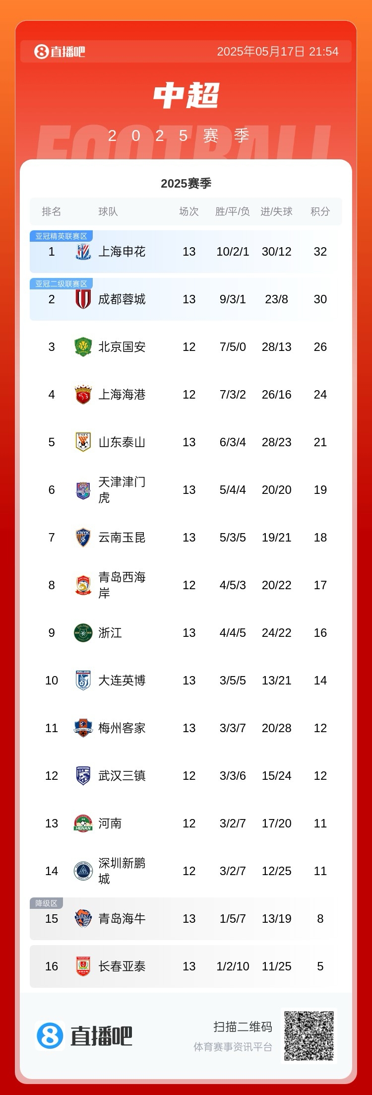 最新积分榜